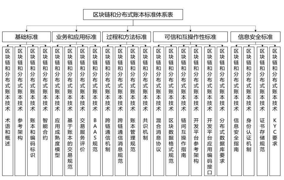 中国银行券区块链研究院:区块链标准化与金融行业标准现状分析1 中国银行券区块链研究院:区块链标准化与金融行业标准现状分析1