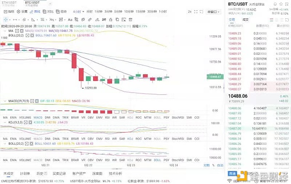 9/24午夜BTC eth市场分析及操作来回震荡是否预示着进入多空锯战？