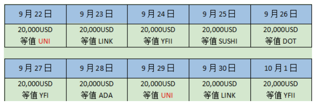 霍币创造了一个流动性开采的永久合同，20万美元的真金白银将回馈给用户1