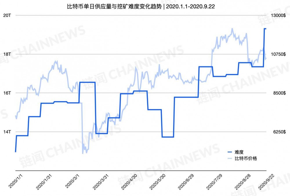 旱季将至，全网难度再创新高。从几个指标了解当前矿业市场