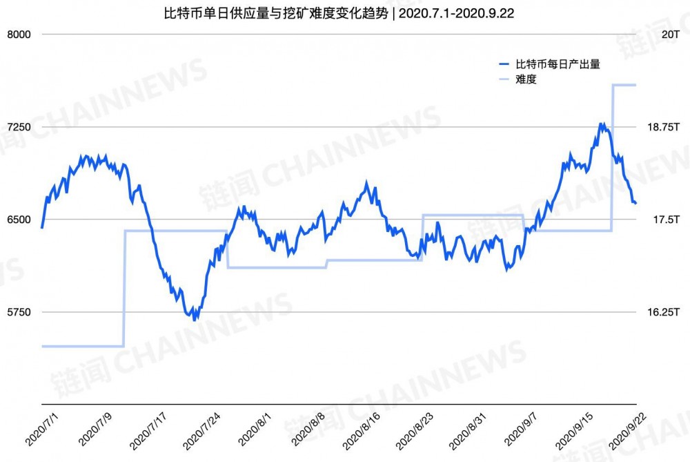 旱季将至，全网难度再创新高。从几个指标了解当前矿业市场1