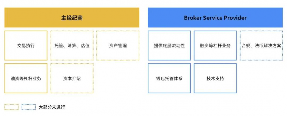 数字资产经纪人研究报告| tokeninsight&binance research5 数字资产经纪人研究报告| tokeninsight&binance research5