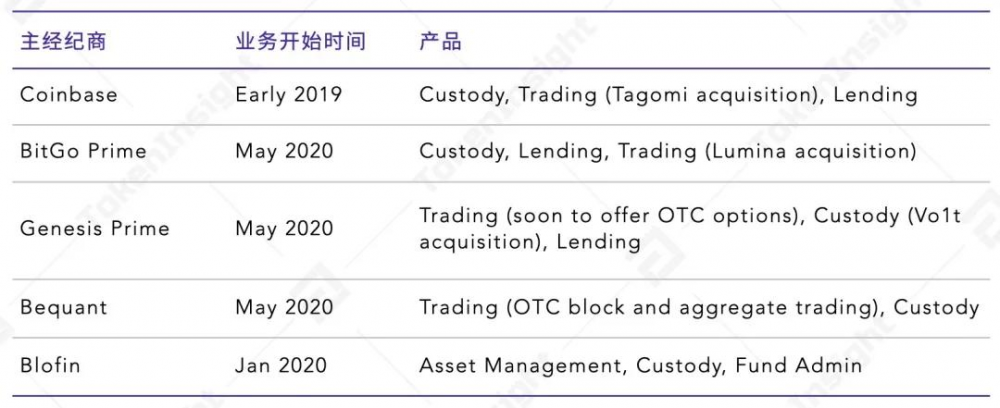 数字资产经纪人研究报告| tokeninsight&binance research6 数字资产经纪人研究报告| tokeninsight&binance research6
