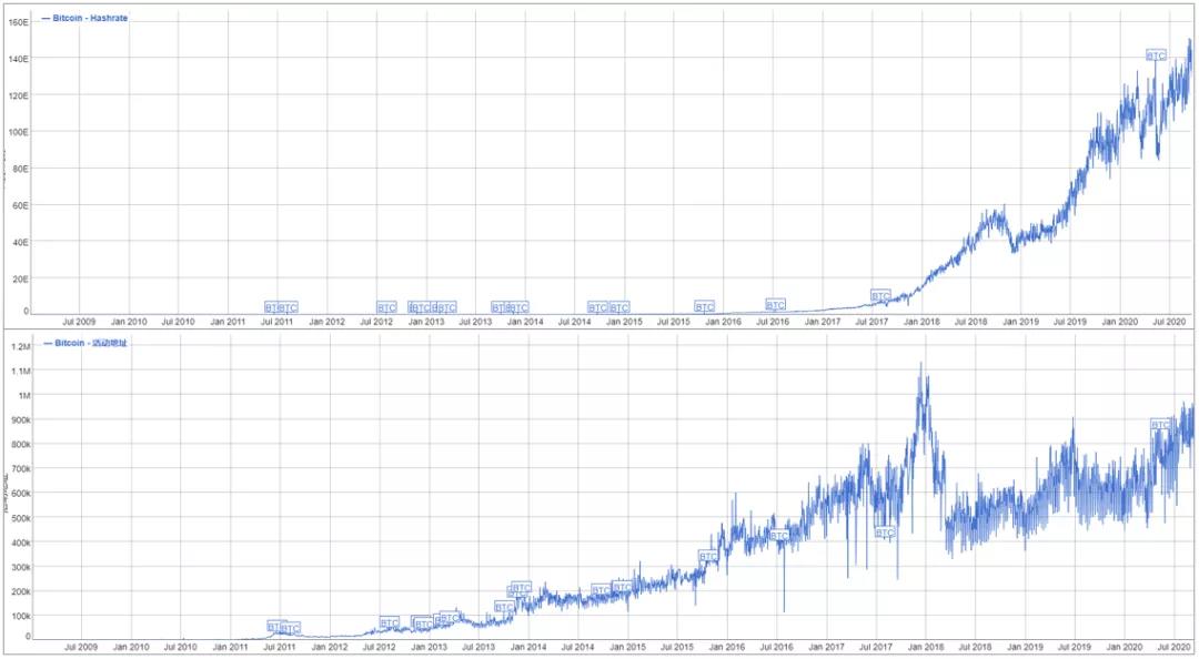 对BTC的未来和何时抄底持坚定乐观态度