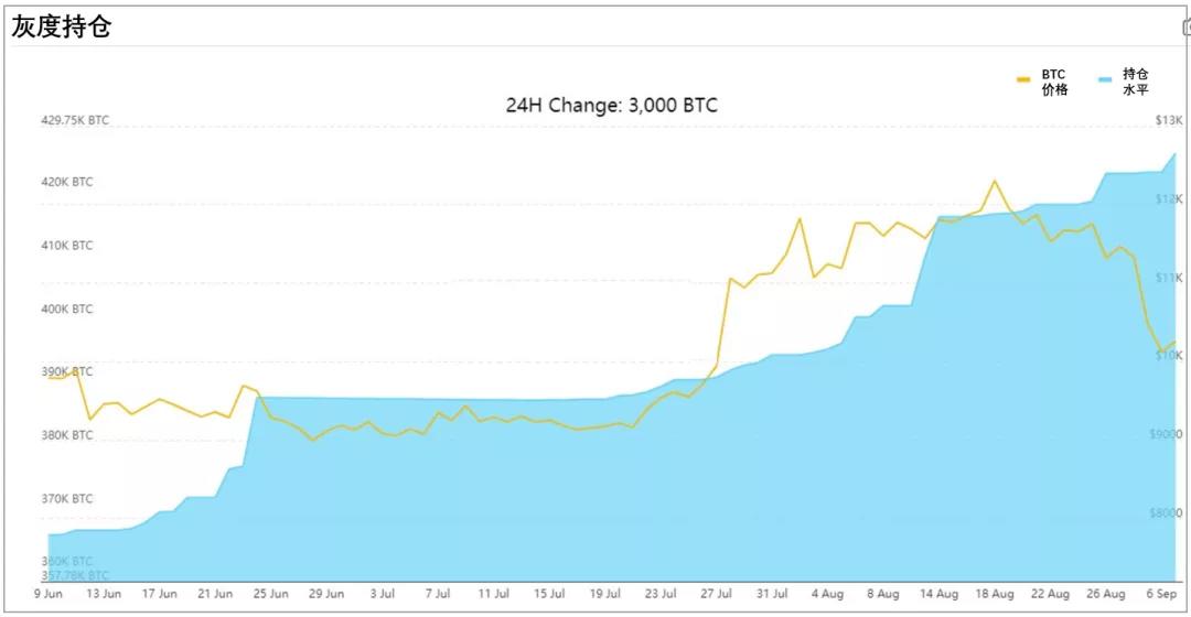 对BTC的未来和何时抄底持坚定乐观态度1