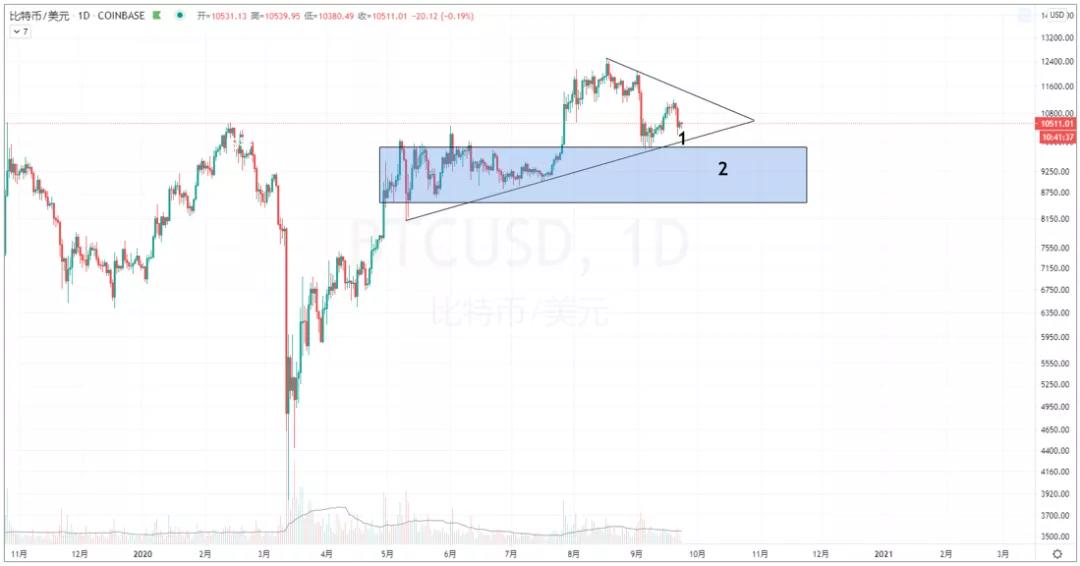 对BTC的未来和何时抄底持坚定乐观态度2