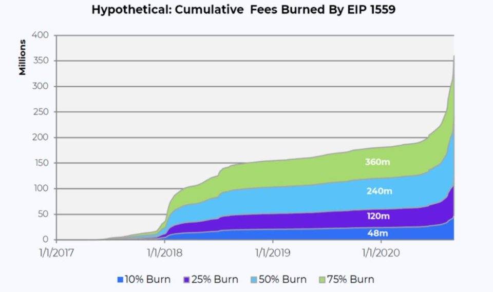德菲爆炸的背后，以太坊的生态发展是什么？1