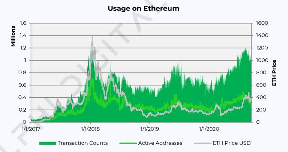 德菲爆炸的背后，以太坊的生态发展是什么？2