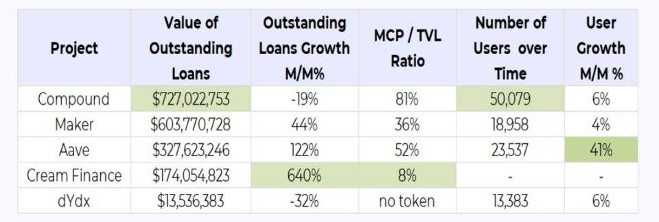 德菲爆炸的背后，以太坊的生态发展是什么？11