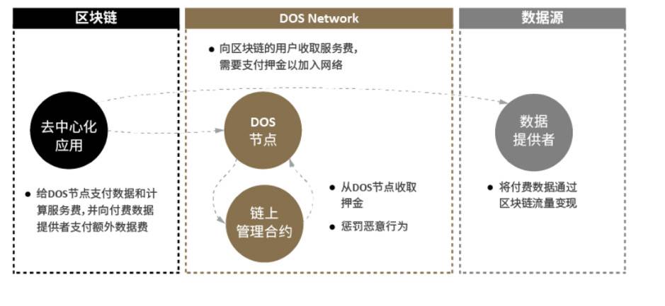 了解黑马DOS网络运行机制与令牌经济3
