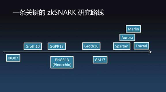 安比实验室郭宇：零知识证明原理的解释及深神经网络的应用5