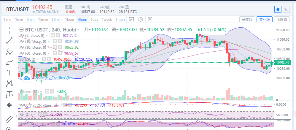 陈楚楚：以太坊盘中跌势修复：比特币面临多空选择