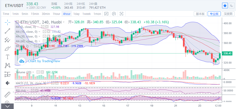 陈楚楚：以太坊盘中跌势修复：比特币面临多空选择2