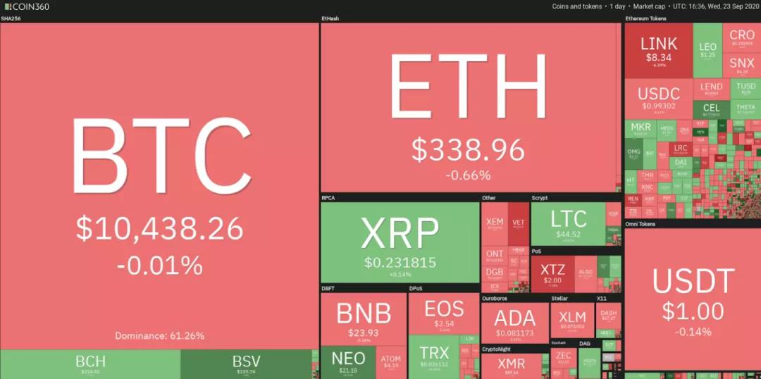 9月24日加密货币价格分析:比特币、以太坊、乐币、重生等 9月24日加密货币价格分析:比特币、以太坊、乐币、重生等