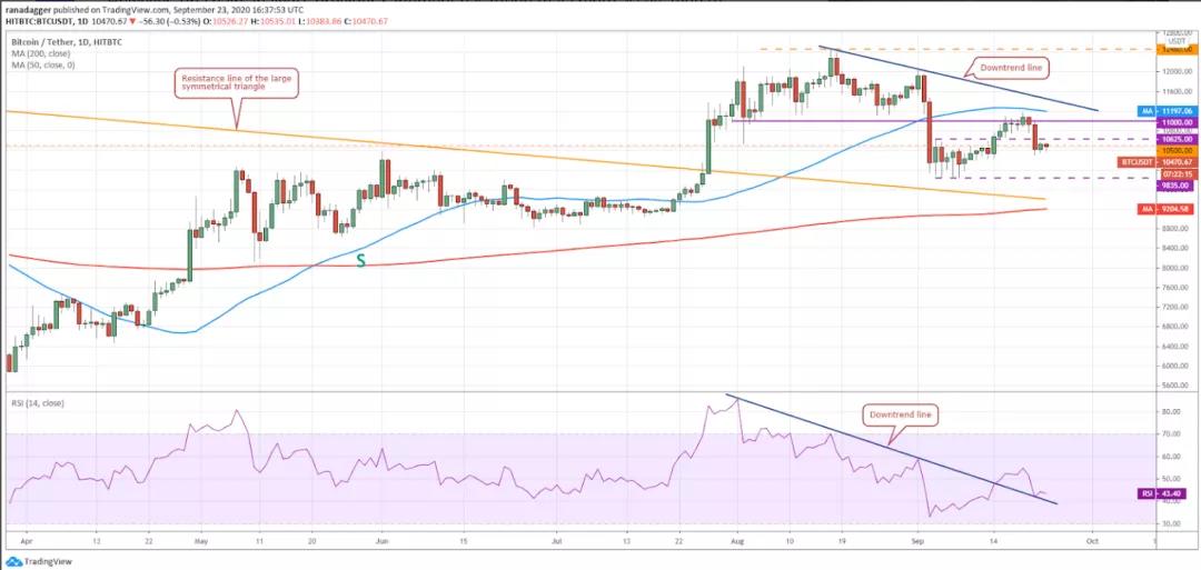 9月24日加密货币价格分析:比特币、以太坊、乐币、重生等1 9月24日加密货币价格分析:比特币、以太坊、乐币、重生等1