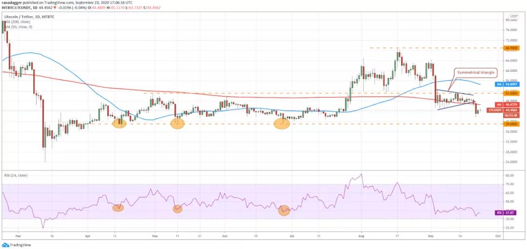 9月24日加密货币价格分析:比特币、以太坊、乐币、重生等5 9月24日加密货币价格分析:比特币、以太坊、乐币、重生等5