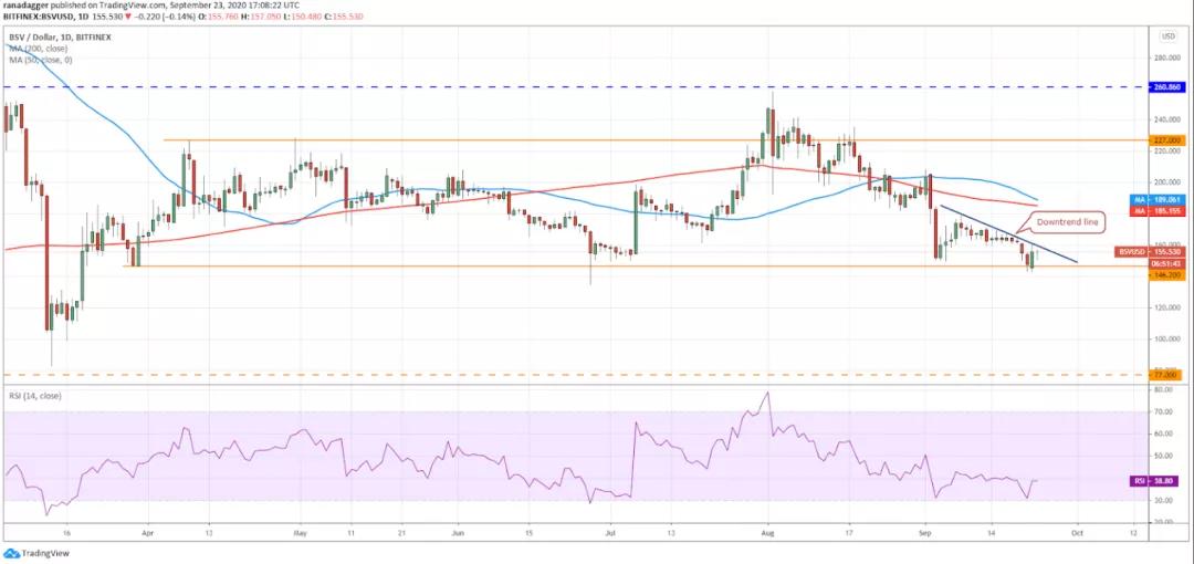 9月24日加密货币价格分析:比特币、以太坊、乐币、重生等7 9月24日加密货币价格分析:比特币、以太坊、乐币、重生等7