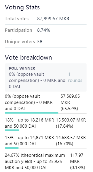 马克道“3.12”和解补偿投票结束,65%选民支持“0赔偿” 马克道“3.12”和解补偿投票结束,65%选民支持“0赔偿”