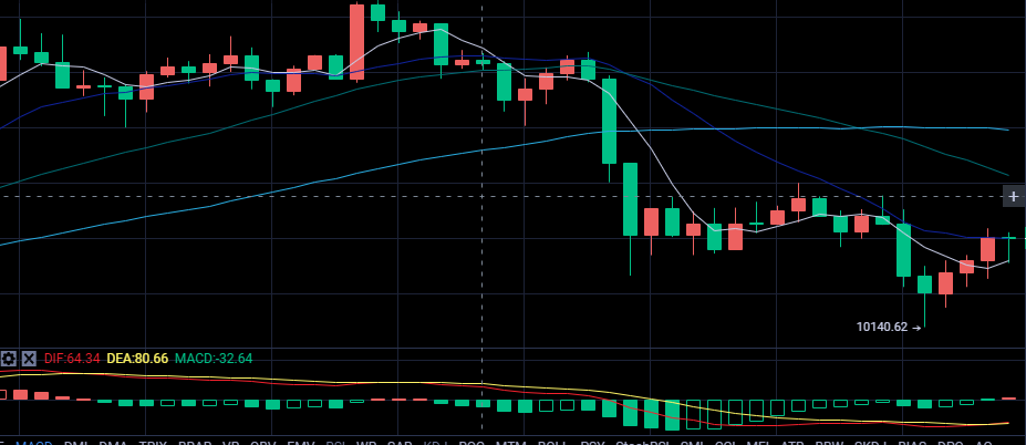丁俊贤：比特币底部支撑以太坊超卖反弹