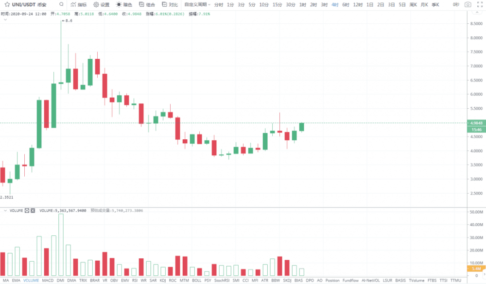uniswap空投Uni在defi领域的竞争1