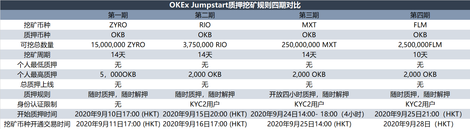 Okex jumpstart质押采矿与最后两个阶段的地图了解参与规则