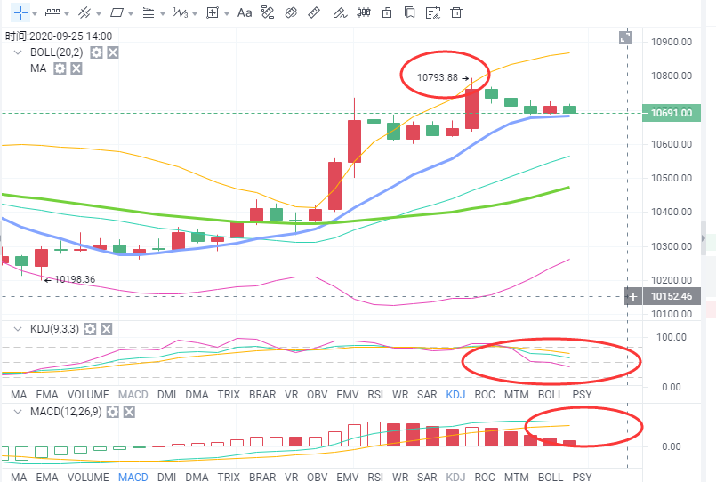 货币海归：BTC后升入水平市场，再次密不可分