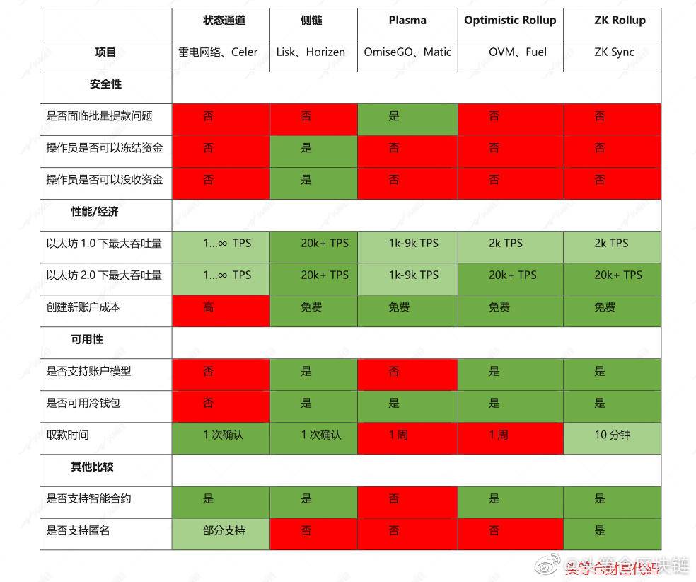 炒作的NFT，双层网络的EFI，还有萌芽的甘薯，你喜欢哪一个？