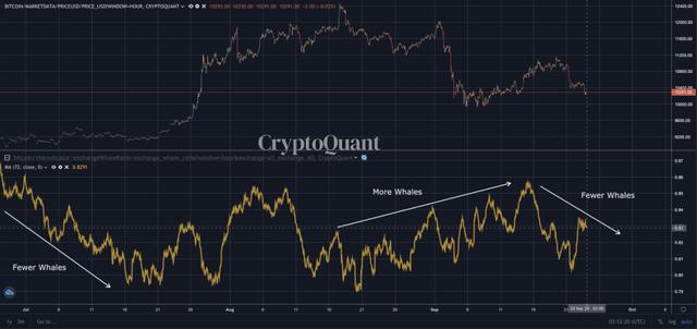 “鲸鱼”以较慢的速度流入交易所意味着什么？1