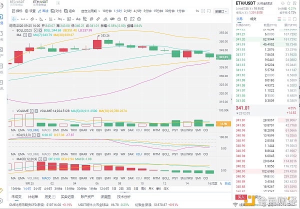 9.25ETH昨天的多单走势趋势强劲 跟上的翻仓 没跟上的不希望你翻车