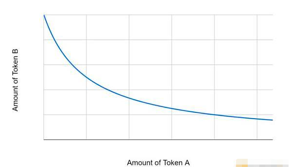 今日推荐“DEX 7年”：uniswap之路3