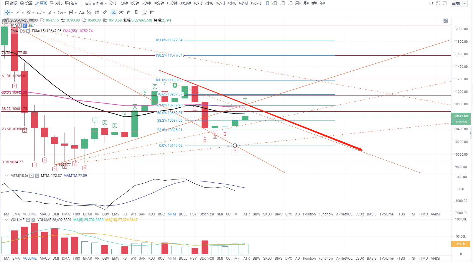 9.25btc分析，夜间三角区开始出现固结趋势2
