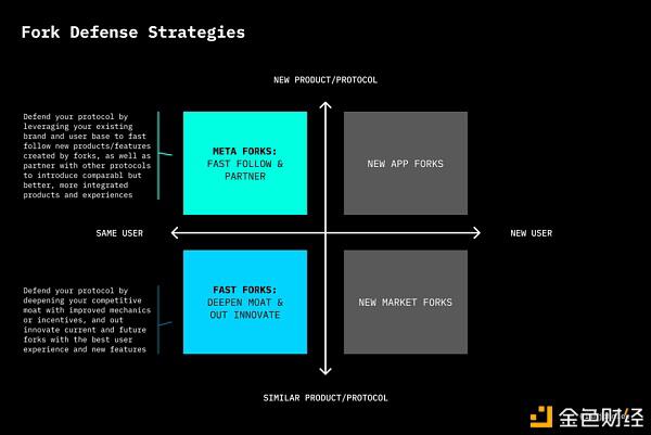 对抗分岔：defi产品反分岔策略的主要市场点2