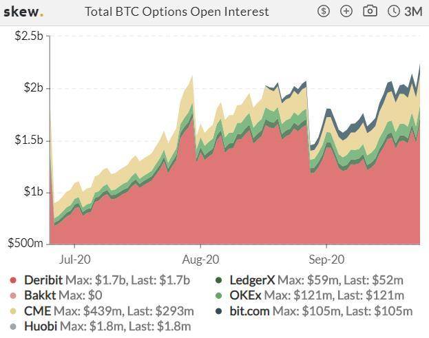 加密衍生品周报| BTC期权仓位创历史新高，但期货仓位又回到下降趋势6