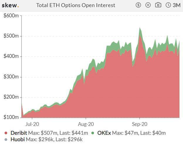 加密衍生品周报| BTC期权仓位创历史新高，但期货仓位又回到下降趋势7