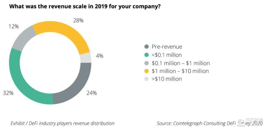 研究:defi大规模落地需要3-10年时间1 研究:defi大规模落地需要3-10年时间1