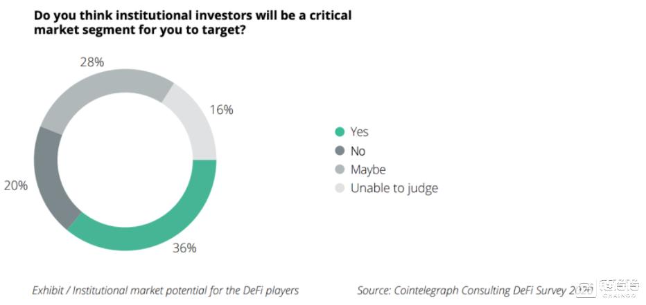 研究:defi大规模落地需要3-10年时间2 研究:defi大规模落地需要3-10年时间2