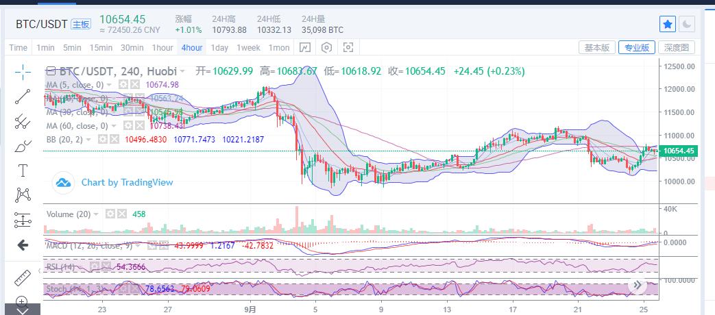 [市场知名专家]比特币当天承压，10800没有破，市场继续波动