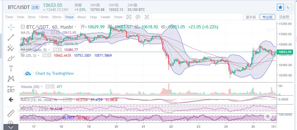 [市场知名专家]比特币当天承压，10800没有破，市场继续波动1