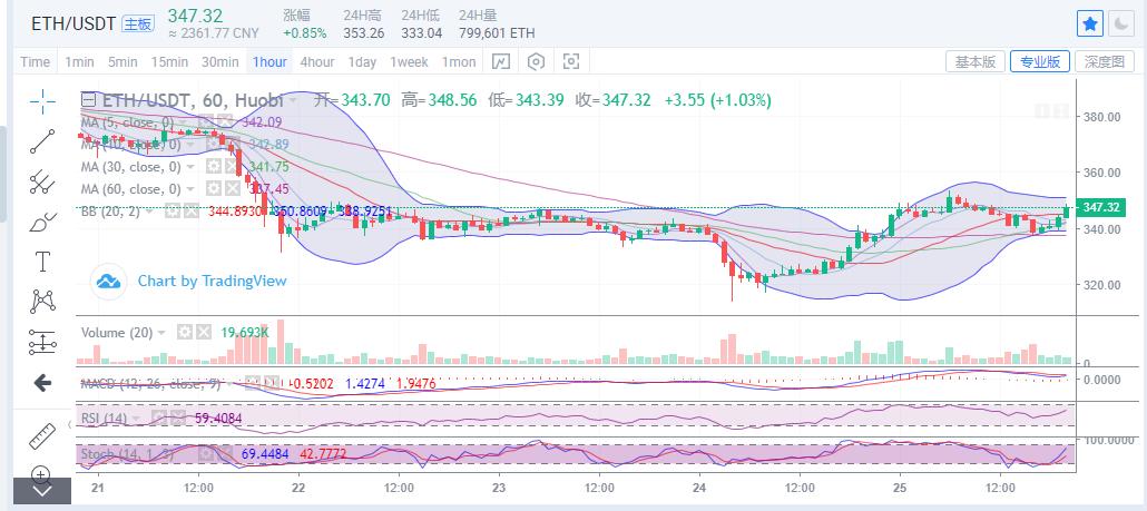 [市场知名专家]比特币当天承压，10800没有破，市场继续波动2