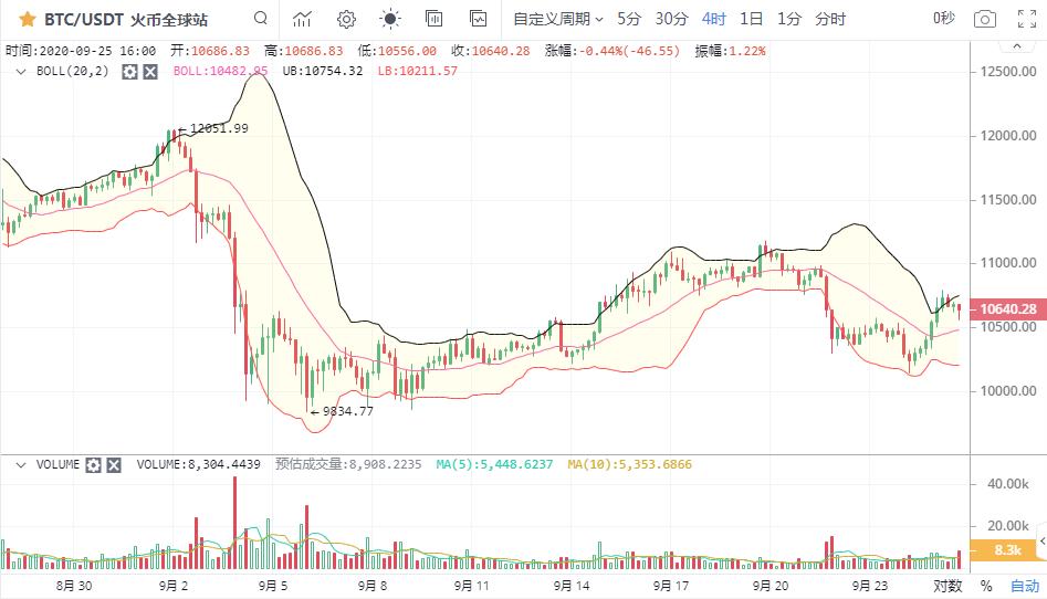 [市场知名专家]比特币当天承压，10800没有破，市场继续波动3