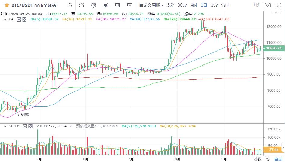 [市场知名专家]比特币当天承压，10800没有破，市场继续波动4