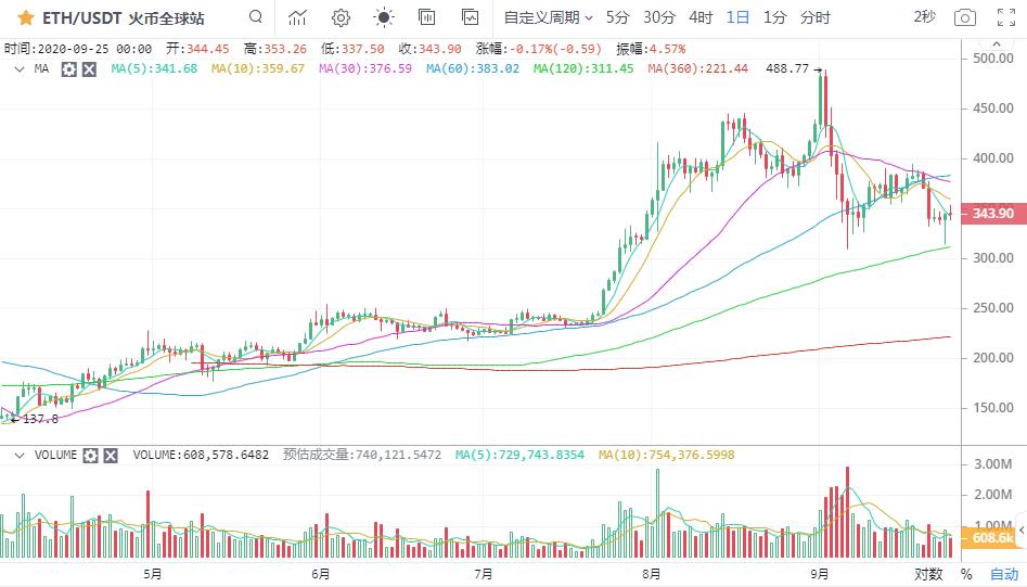 [市场知名专家]比特币当天承压，10800没有破，市场继续波动5