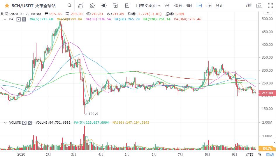 [市场知名专家]比特币当天承压，10800没有破，市场继续波动7