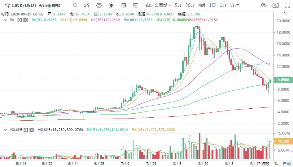 [市场知名专家]比特币当天承压，10800没有破，市场继续波动8