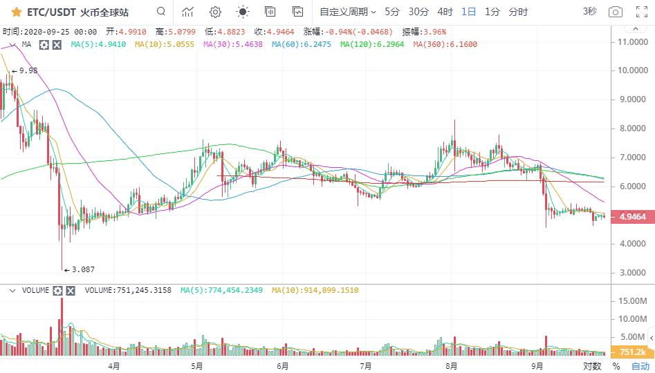 [市场知名专家]比特币当天承压，10800没有破，市场继续波动9