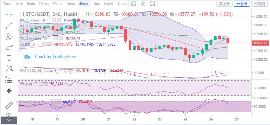[市场知名专家]比特币当天承压，10800没有破，市场继续波动10
