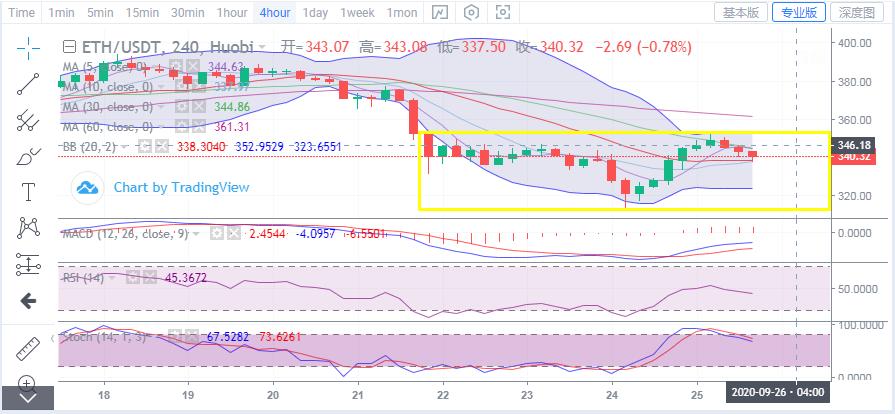 [市场知名专家]比特币当天承压，10800没有破，市场继续波动11