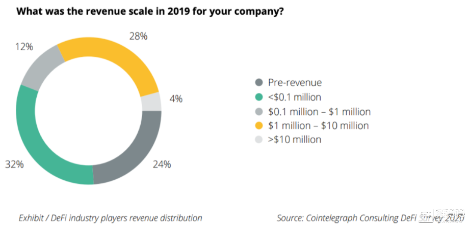 研究：defi大规模落地需要3-10年时间1