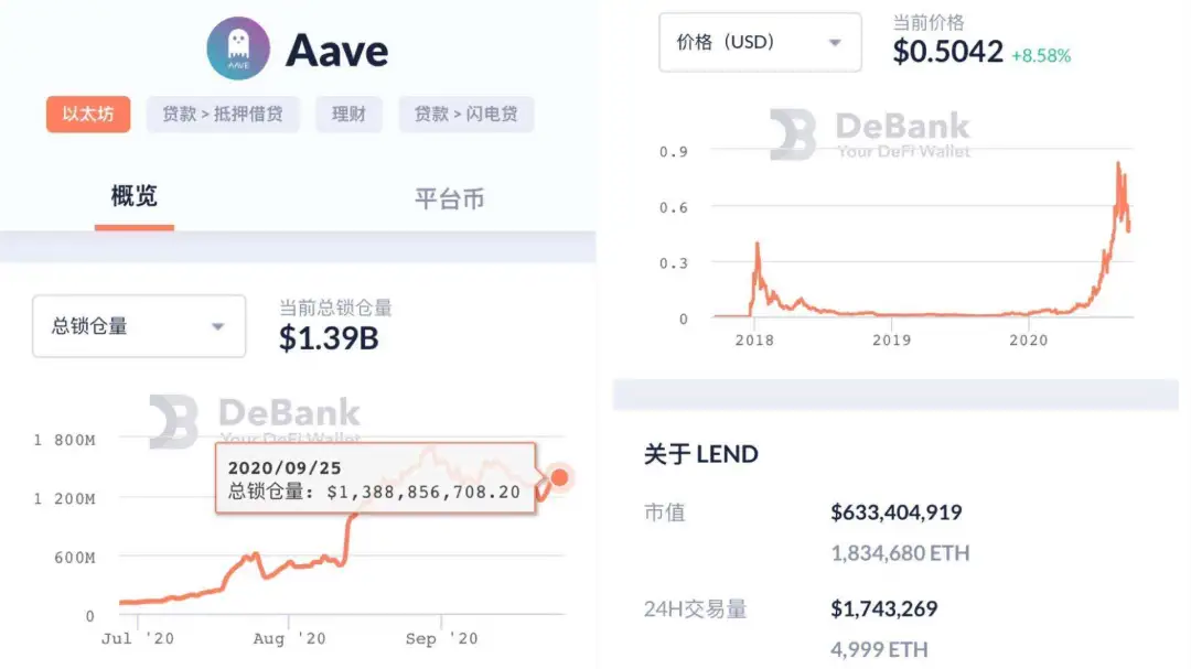 AAVE V2即将到来，新一轮的竞争是否会延续百倍神话？1