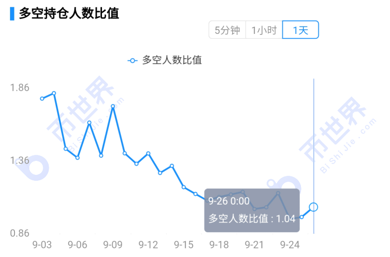 【合约周刊】投机多头回落，机构继续观望，BTC市场将陷入困境7